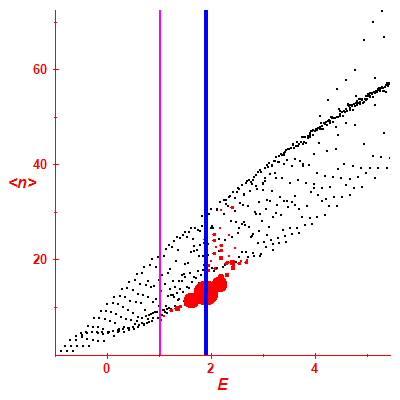 Peres lattice <N>